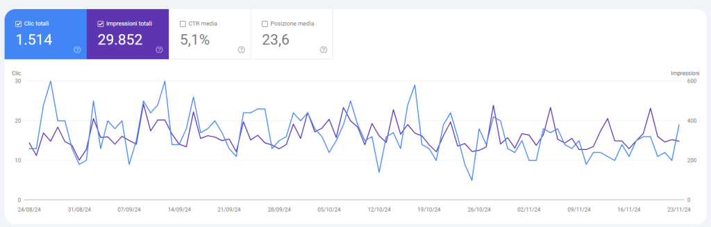 Dashboard di Google Search Console di un sito WordPress sviluppato da Hubic in cui si mostrano i vantaggi lato SEO e conversioni di un tema custom